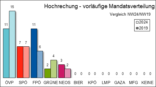 Diagramm Mandatsverteilung Hochrechnung 19:29 Uhr mit Vergleichswahl