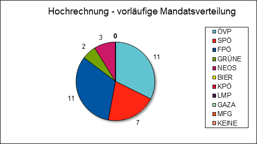 Diagramm Mandatsverteilung Hochrechnung 19:50 Uhr