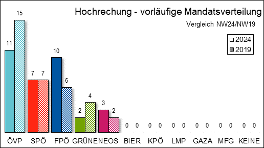 Diagramm Mandatsverteilung Hochrechnung 20:02 Uhr mit Vergleichswahl