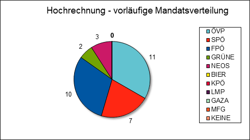 Diagramm Mandatsverteilung Hochrechnung 20:23 Uhr