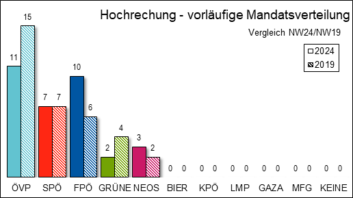 Diagramm Mandatsverteilung Hochrechnung 20:23 Uhr mit Vergleichswahl