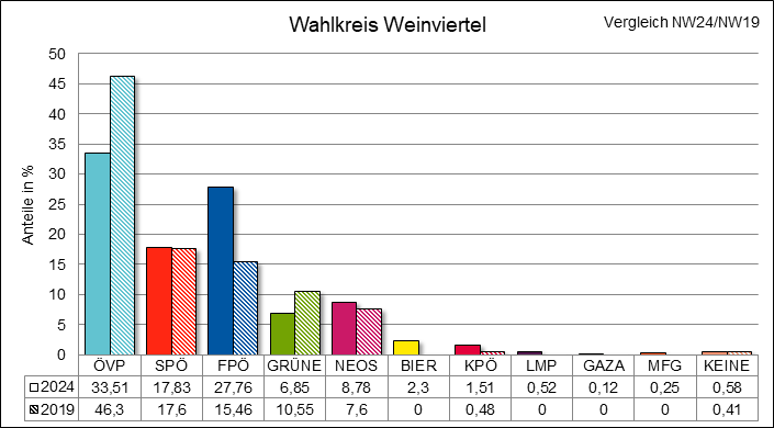 Diagramm Ergebnis Wahlkreis Weinviertel mit Vergleichswahl