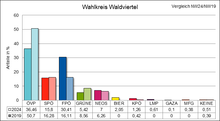 Diagramm Ergebnis Wahlkreis Waldviertel mit Vergleichswahl