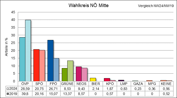 Diagramm Ergebnis Wahlkreis Niedersterreich Mitte mit Vergleichswahl