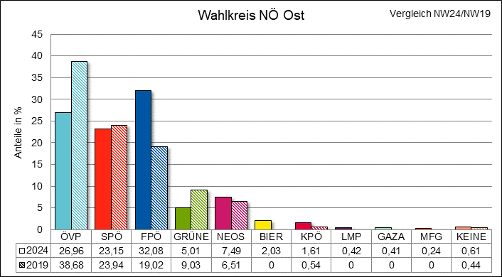 Diagramm Ergebnis Wahlkreis Nieder�sterreich Ost mit Vergleichswahl